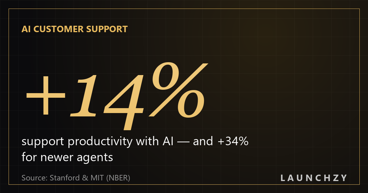 Stanford and MIT study: AI raised support productivity 14 percent on average, 34 percent for new agents