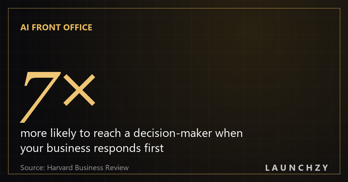 Harvard Business Review: 7x more likely to reach a decision-maker when you respond first